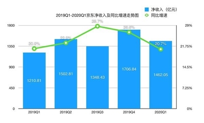 京東集團(tuán)2020年Q1驚呆&ldquo;大摩&rdquo;?收入增長(zhǎng)超預(yù)期 用戶(hù)增長(zhǎng)創(chuàng)下淡季新高